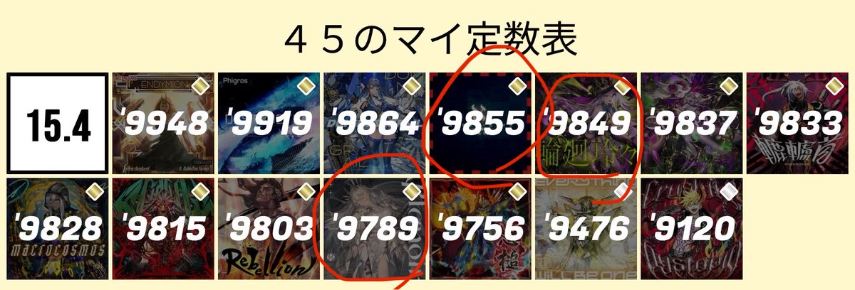 nansn88's tweet photo. 赤丸無理予想で.4未AJ3個予定で終わる気だったのに比較的苦しくない譜面達が残っててやらざるを得ない https://t.co/wH9hpAFfbG