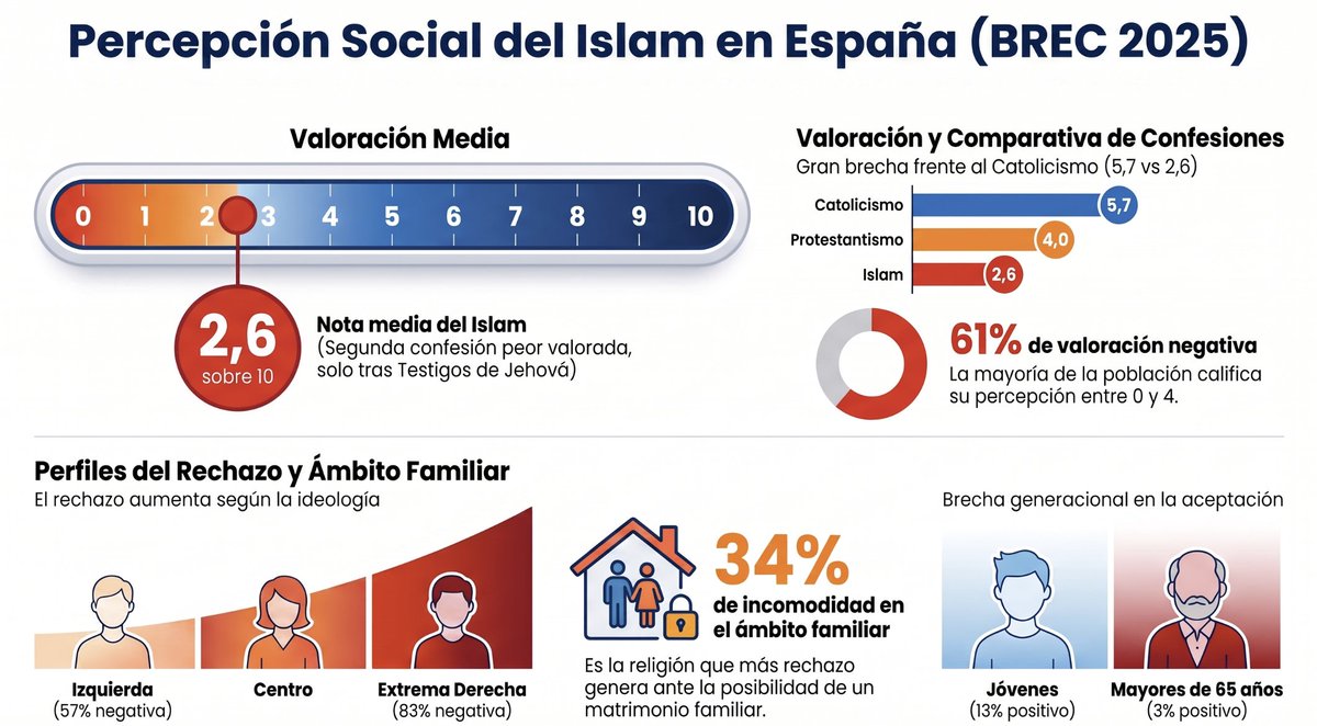 pablommaa's tweet photo. 1/8 Ahora que se habla de construir nuevas mezquitas en Sevilla he buscado qué opina la gente sobre el Islam.
En 2025 se presentó el Barómetro sobre Religión y Creencias en España (BREC). 
Lo hizo la Fundación Pluralismo y Convivencia, que depende directamente del Ministerio de la Presidencia. Es decir, del propio Gobierno. No la fachosfera.