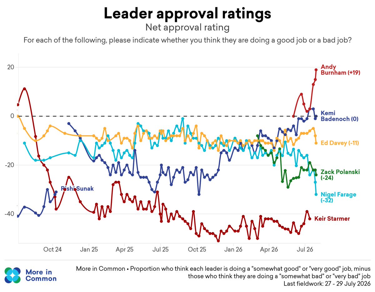 LukeTryl's tweet photo. Latest leader approvals
🌹Burnham bumps up to +19, 8 higher than Keir’s high of 11. 
🌳Badenoch down slightly to break even
🔶Davey drops back to -11
💚Polanski is at -24
➡️Farage drops to another low, by far his lowest since the election at -32. https://t.co/FYLoxJr2dW