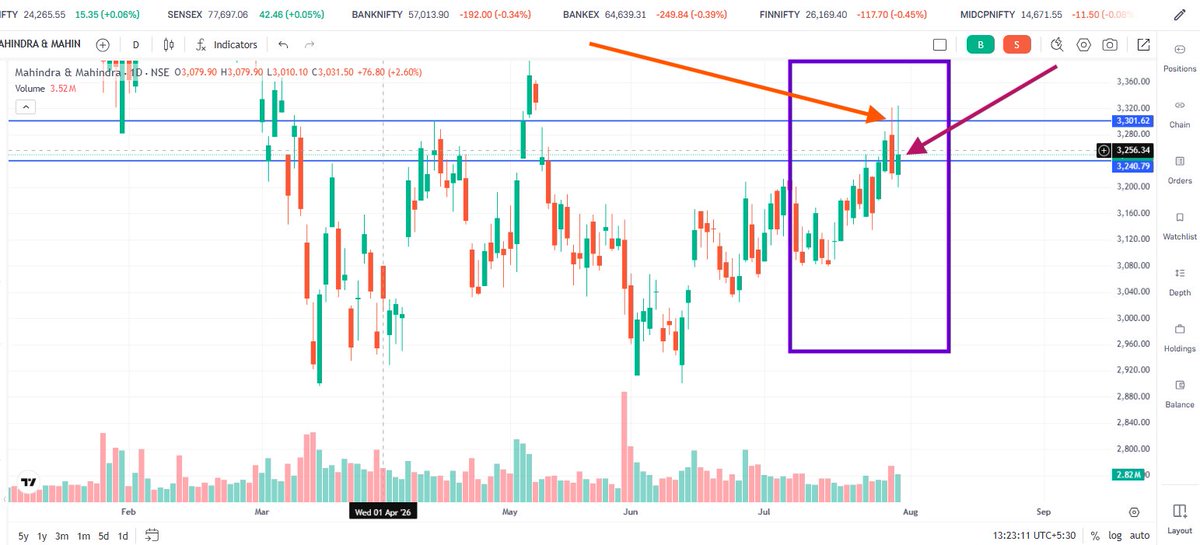 DipankarRa4972's tweet photo. Mahindra and Mahidra has hit todays both target
#Below_Rs5_Multibagger #Nifty #Stockmarket https://t.co/E1dz297Hjg