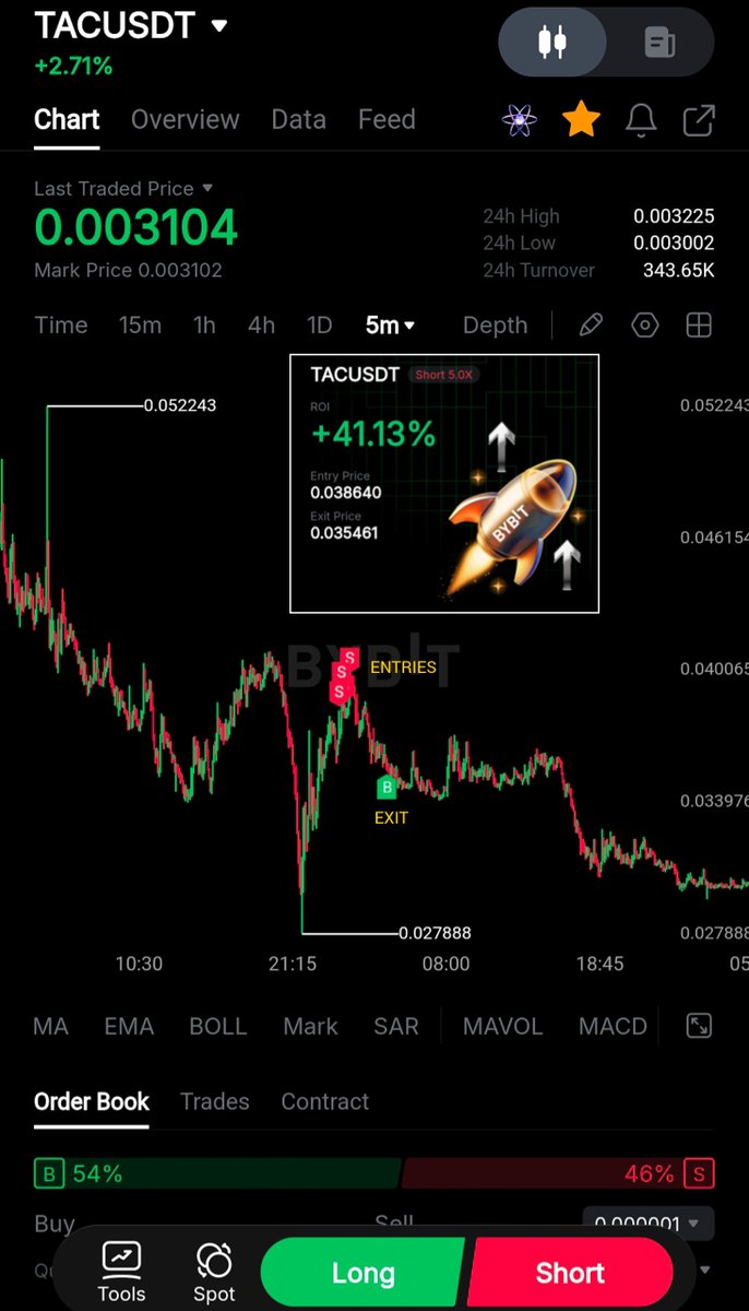 x_WFYB's tweet photo. $TAC $TACUSDT #TAC #TACUSDT 📉 SHORT https://t.co/SBIx76A9bF