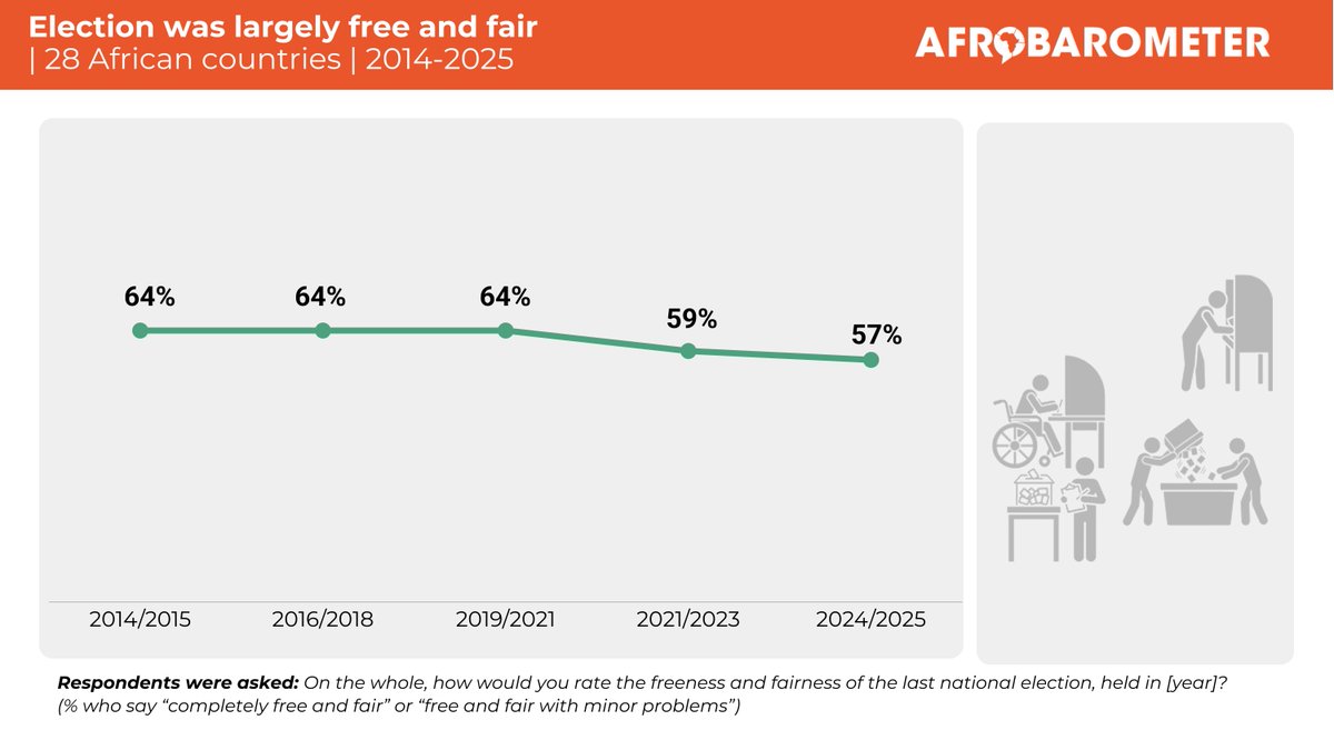 Afrobarometer tweet media