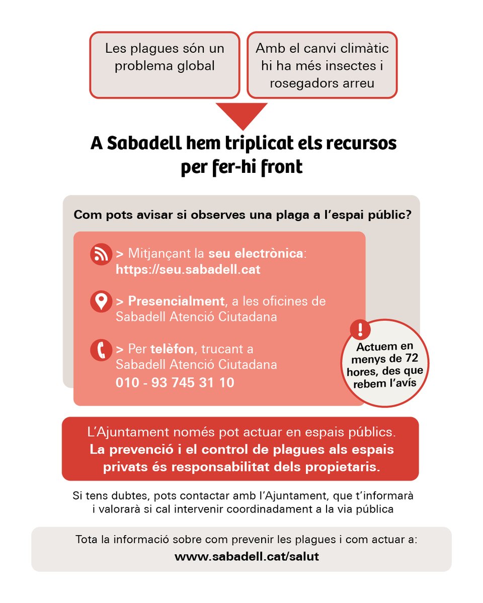 Aj_Sabadell's tweet photo. #𝗦𝘁𝗼𝗽𝗣𝗹𝗮𝗴𝘂𝗲𝘀 🐜🐀🦟
Les plagues són un problema global que, amb el canvi climàtic, afecten cada vegada més ciutats com la nostra 🌍🌡️

🔎 Si veus una plaga a la via pública, avisa l’Ajuntament!
✅ Hem triplicat els recursos per actuar de manera ràpida i eficient
⏱️ Intervenim en menys de 72 hores un cop rebut l’avís
📞 Pots trucar al 010 o al 93 745 31 10 des de mòbil

A Sabadell, l’Ajuntament actua en espais públics, però la responsabilitat dels espais privats és dels propietaris 🏠

📲 Troba tota la informació sobre prevenció i com actuar a 👉 https://t.co/GW8PRTfJQc

Fem una ciutat més segura i saludable entre totes i tots! 🙌

#Plagues #Salut #CiutatNeta #AtencióCiutadana #Sabadell #StopPlagues