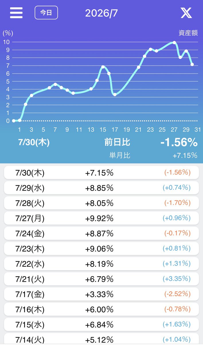 azukinana2010's tweet photo. 令和8年7月30日(木)
日本株PF−1.56%❌

💫三大指数🏰
・ #日経平均 ＋0.71%📈
・ #TOPIX −0.54%📉
・ #グロース250 ＋0.13%📈

本日売買💸
✅なし

7月は13勝8敗🤲

FOMC後の米株につられ安🔥

#カビュウ 紹介コード【67JA】
https://t.co/dc2GPQxmxL

#TradeNote 
#日本株 
#米国株
#米国市場 https://t.co/gvCkIrMUtZ