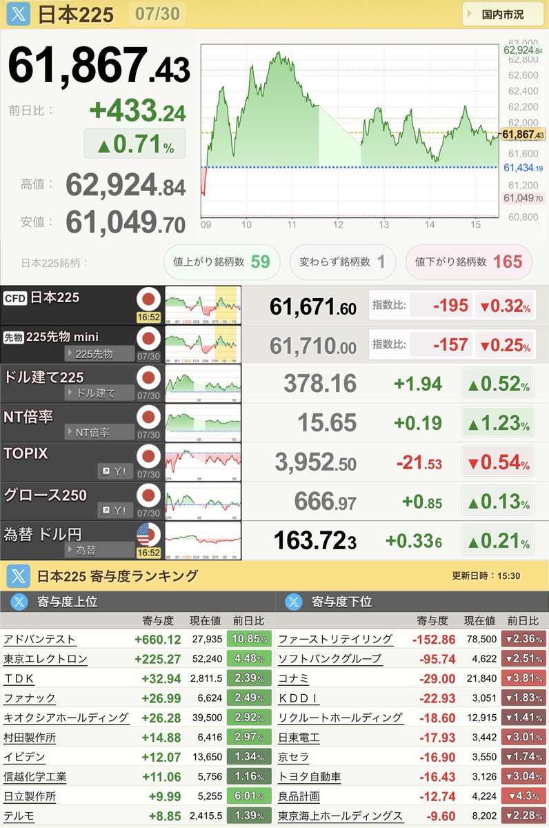 azukinana2010's tweet photo. 令和8年7月30日(木)
日本株PF−1.56%❌

💫三大指数🏰
・ #日経平均 ＋0.71%📈
・ #TOPIX −0.54%📉
・ #グロース250 ＋0.13%📈

本日売買💸
✅なし

7月は13勝8敗🤲

FOMC後の米株につられ安🔥

#カビュウ 紹介コード【67JA】
https://t.co/dc2GPQxmxL

#TradeNote 
#日本株 
#米国株
#米国市場 https://t.co/gvCkIrMUtZ
