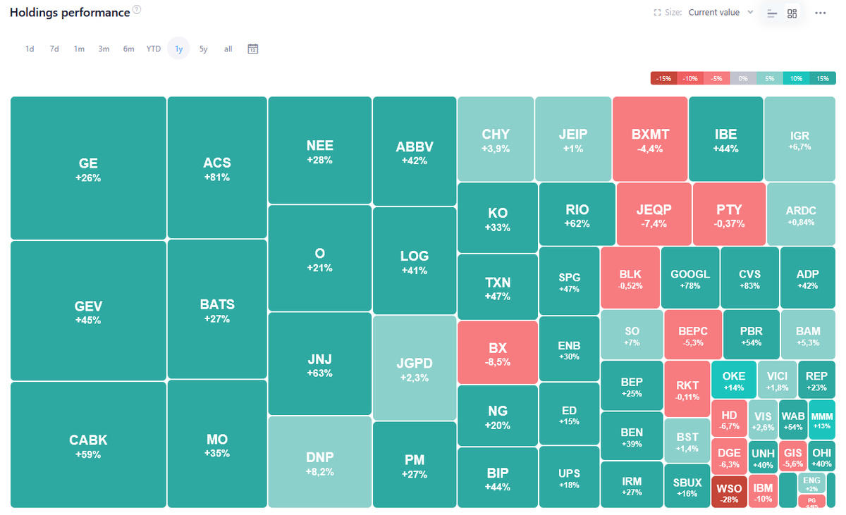 CastroInversor's tweet photo. I used to publish portfolio performance using #GoogleFinance, but their new AI version is horrible.
Thanks God, @snowballtracker has a similar heatmap where you can even select the time period, like below, for 1 year.
You can use my promocode to subscribe: castroinversor https://t.co/UHgQ22xYyE