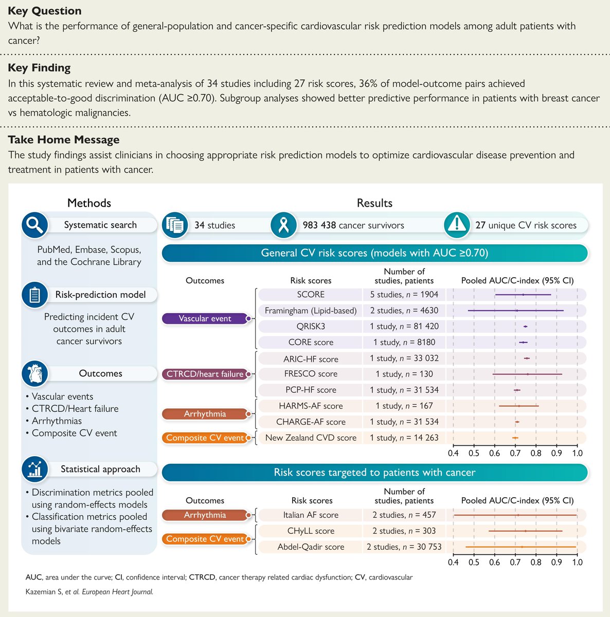 ehj_ed's tweet photo. Cardiovascular risk–prediction models in cancer survivors. Read a meta-analysis just published in #EHJ
https://t.co/7L67rh3EEJ
@escardio @ESC_Journals #metaanalysis #cancer #cardiooncology https://t.co/NxaCfNmwDl