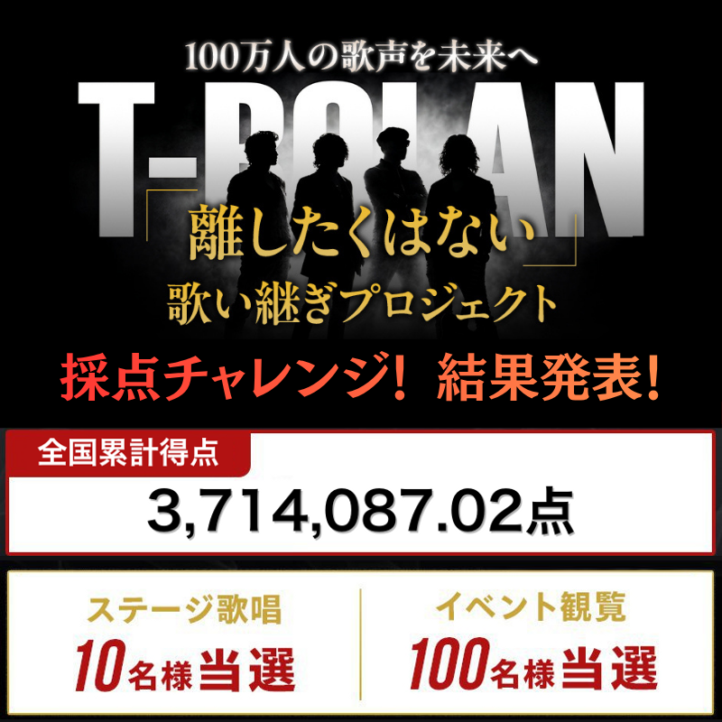 DAMch_Official's tweet photo. ◤ T-BOLAN #離したくはない
　歌い継ぎプロジェクト 集計結果発表！◢

累計得点は
3,714,087.02点🏆

目標300万点を見事に突破🎤

ステージ歌唱が10名様に
イベント観覧が100名様に当選となります🎯

皆様ご参加ありがとうございました！

@T_BOLANOFFICIAL
#TBOLAN
#やっぱDAMだね！ https://t.co/PunlKxfAEg