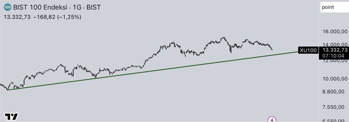 Agresiftrader23's tweet photo. #xu100 

Yakın zamanda herkesin çizeceği kanal :)

Siz önden görün 🥶 https://t.co/IgCIbDC2zm