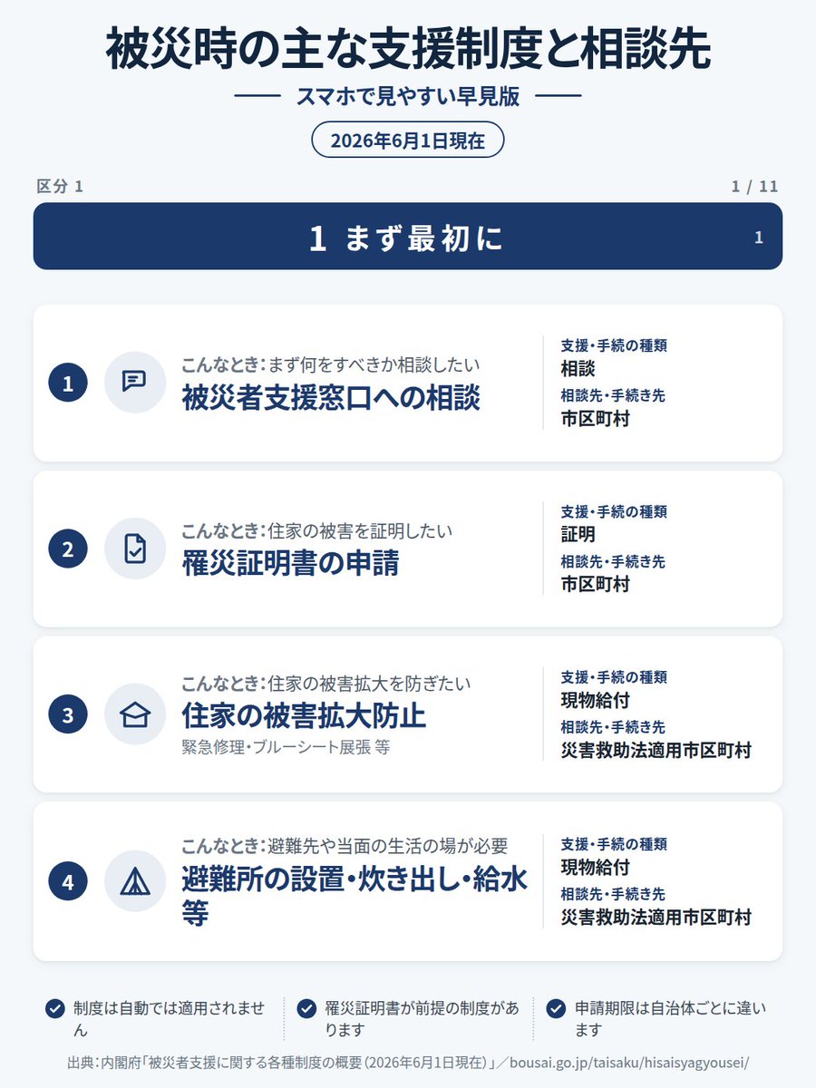 uroborosu_ai's tweet photo. 災害で家や暮らしがこわれたとき、国や自治体から受けられる支援は43あります。 「こんなときは、どこに相談すればいいか」を6つに分けてまとめました。ぜんぶで11枚です���

①まず最初に　②お金・生活　③税・保険 ④子ども・教育　⑤住まい　⑥仕事・事業

先に1つだけ、急ぐことがあります。

片付ける前に、写真を撮ってください。

こわれた家や家具の写真は、あとで「り災証明書」をもらうときと、保険を請求するときに必要になります。片付けたあとでは、もう撮れません。

・家の外がわ、全体がわかるように ・こわれたところ ・部屋の中のようす ・こわれた家具や家電

スマホでいいです。日付がわかるように残してください。

「り災証明書」は、家がどれくらいこわれたかを市や町が証明してくれる紙です。多くの支援は、この紙がないと申し込めません。市役所・町村役場の窓口でもらえます。

このあと、6つのグループを順番に投稿します。

近くに被災した人がいたら、この投稿を送ってあげてください。 本人は、そこまで手が回りません。

令和8年熊本地震で災害救助法が適用された市町村は、内閣府のページに出ています。自分が使えるかどうかは、市区町村の窓口で確かめてください。

出典：内閣府「被災者支援に関する各種制度の概要」2026年6月1日現在