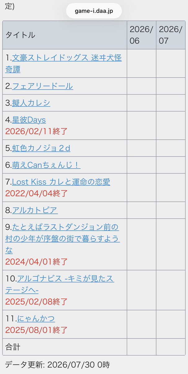 game_idaa's tweet photo. 【#キミステ 運営】
突然の翌日サービス終了、そして廃業宣言で話題になっているアンビションが開発運営していたスマホゲームの一覧がこちらです🧐

運営会社/Ambition - Game-i セルラン分析サイト https://t.co/Xx2fdbvUgZ https://t.co/9AfdFT7feT