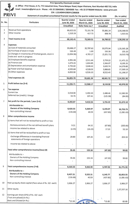 surendrareddyca's tweet photo. #Privi
Privi Speciality Chemicals
Great set of numbers!!! https://t.co/ZDdsjXWxRM