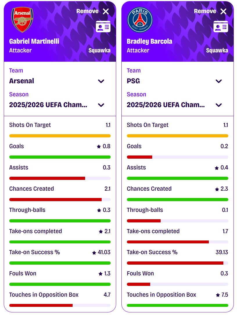 Squawka's tweet photo. COMPARED: Gabriel Martinelli vs. Bradley Barcola per 90 in the Champions League last season. 🕶️ https://t.co/sKlQjTa4AA