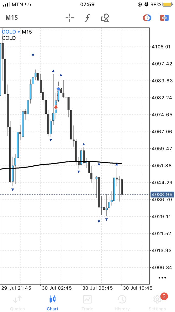 Copolis9's tweet photo. You enter trade on gold. Gold slapped you with SL then Boom TP. 😭Ey Chale. https://t.co/Pz7SKEuIqK