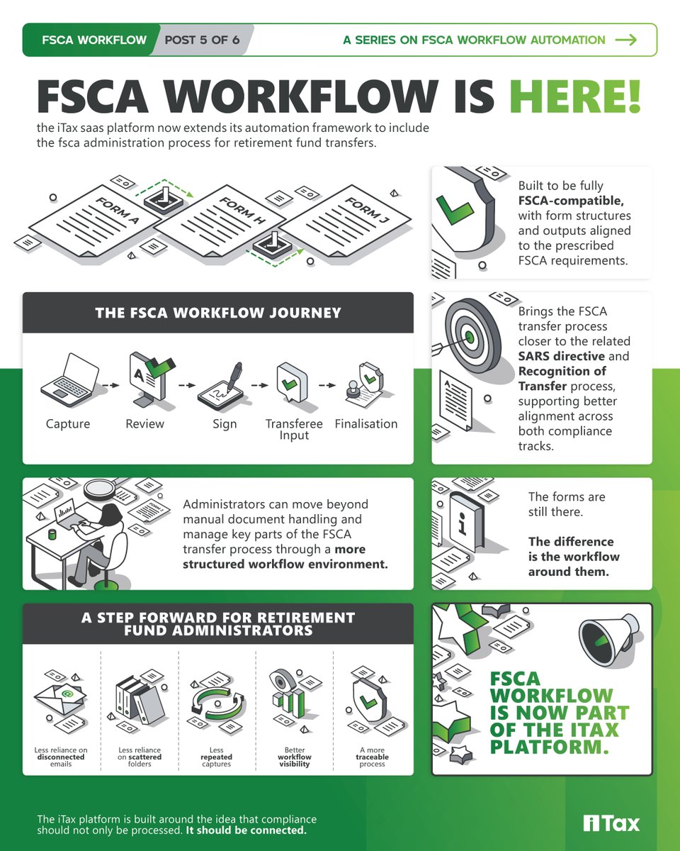itax_official's tweet photo. FSCA workflow is now part of iTax. Forms A, H and J, structured workflow control, audit traceability and SARS process alignment. Pt2. #FSCA #SARS #iTax https://t.co/SIpNd0znI5