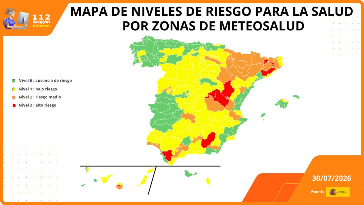 112Aragon's tweet photo. 🌡️@sanidadgob notifica para hoy, jueves 30 de julio, riesgo alto 🔴para la salud por altas temperaturas en Albarracín y Jiloca, y riesgo medio 🟠 en las provincias de Huesca y Zaragoza. ¡Precaución! 🔗https://t.co/hKVvRN36Sy 🔗https://t.co/oljhKWC34D https://t.co/mh8v5vm4GA