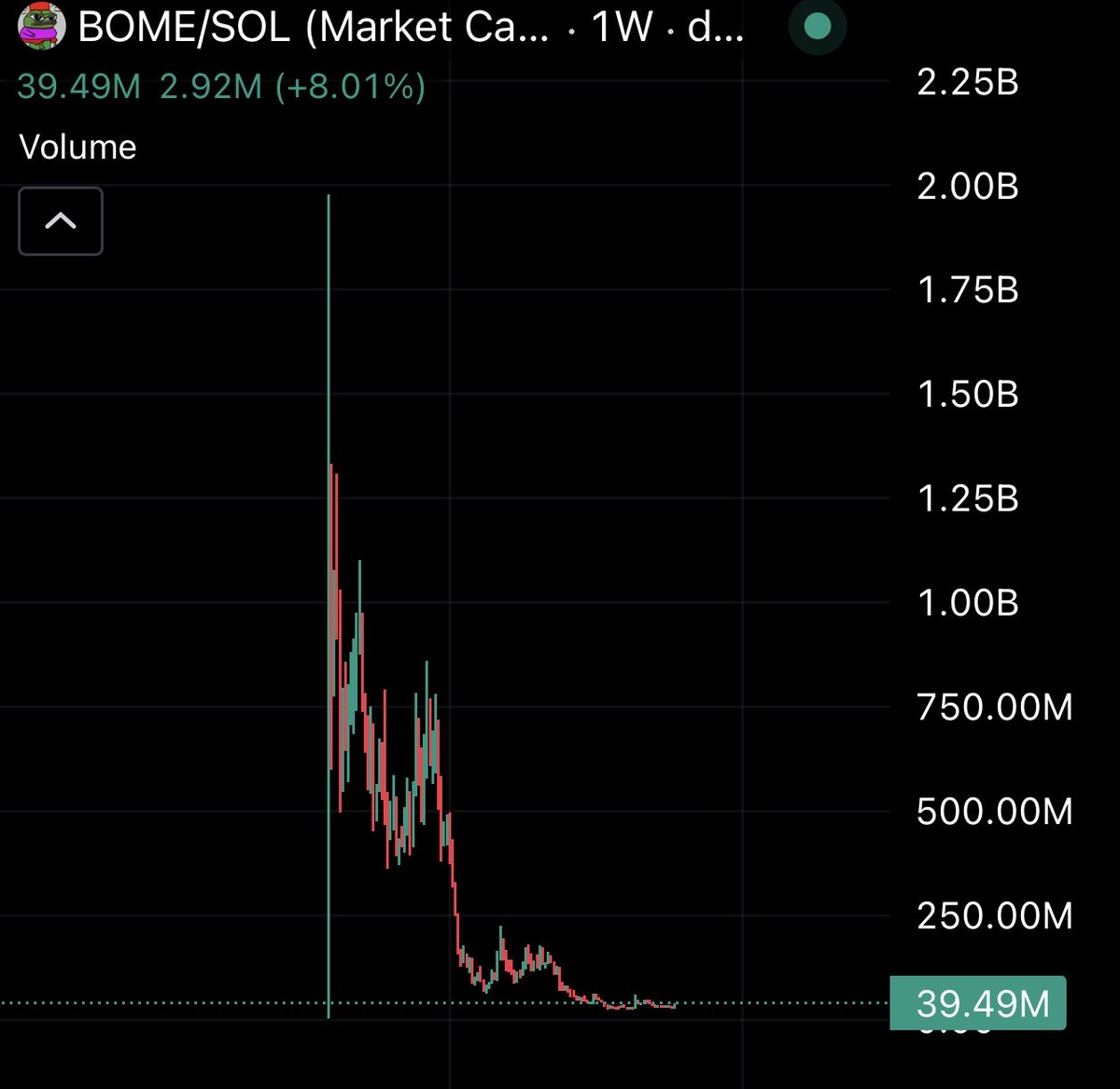 gem_detecter's tweet photo. Do you know how much buying pressure to send $BOME back to ATH?

$10M in liquidity at $40M MC

$2B MC = ?? https://t.co/Wwotb6JyjN