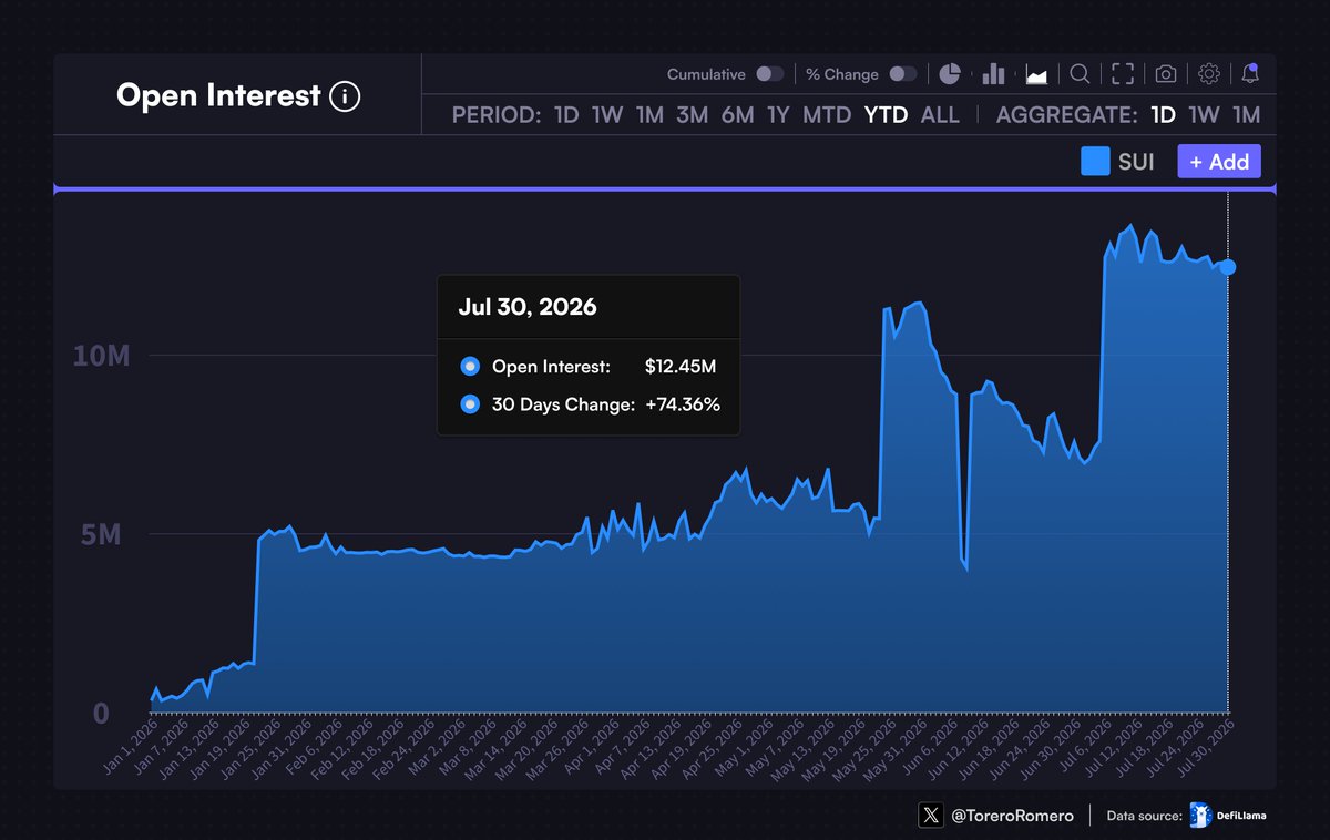 ToreroRomero's tweet photo. $SUI sees a strong increase in OI on perp DEXs. Traders are coming back. https://t.co/3mwG8x3Ypj