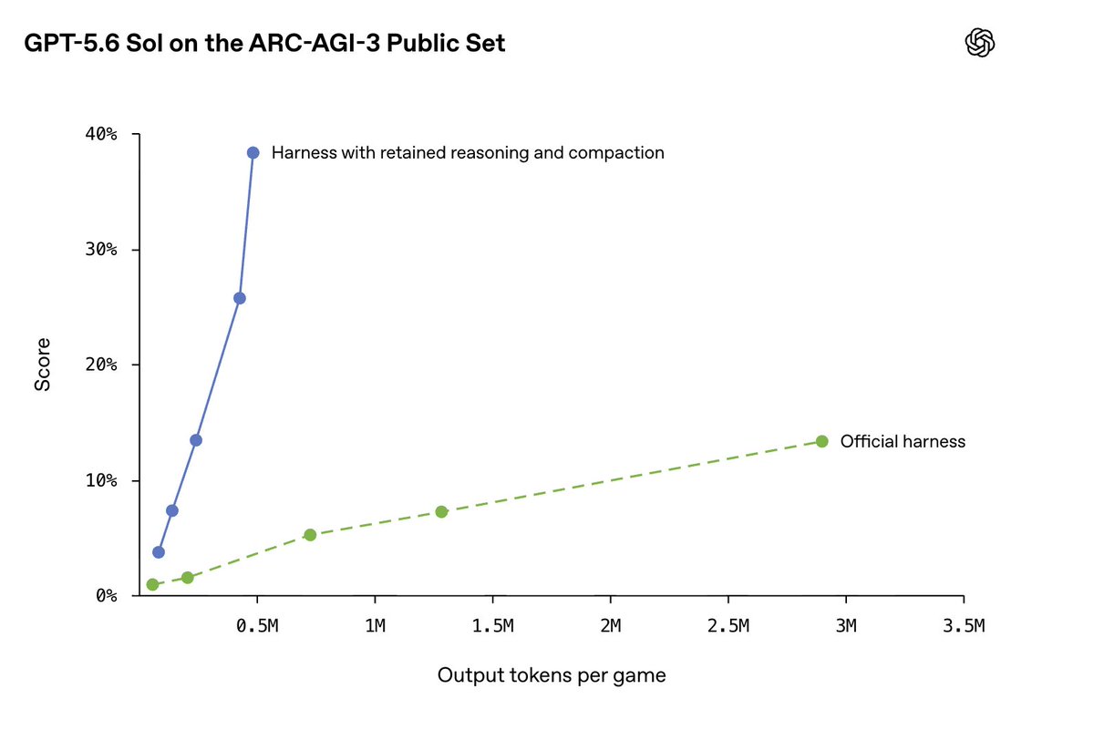 ARC-AGI-3 chart showing GPT-5.6 Sol improving sharply on the public set when retained reasoning and compaction are used instead of the official harness