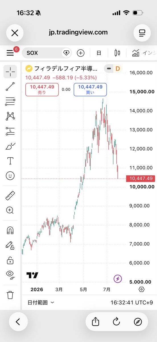 Shamox10's tweet photo. SOxまだ下げ余地あり。イラン戦争続く、明日月末金曜日、半導体不安、日銀金利発表、、下げ狙う。豪ドル円とか下走ってくれないかな〜🙏 https://t.co/R3U1t4R0Tr