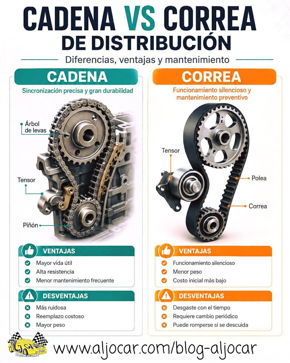 ALJOCARauto's tweet photo. ¿Cadena o correa de distribución? No son lo mismo
https://t.co/tB2f2dqv5K
#Aljocar #leonesp #distribucion #cadena #correa https://t.co/zShn0kKiEw