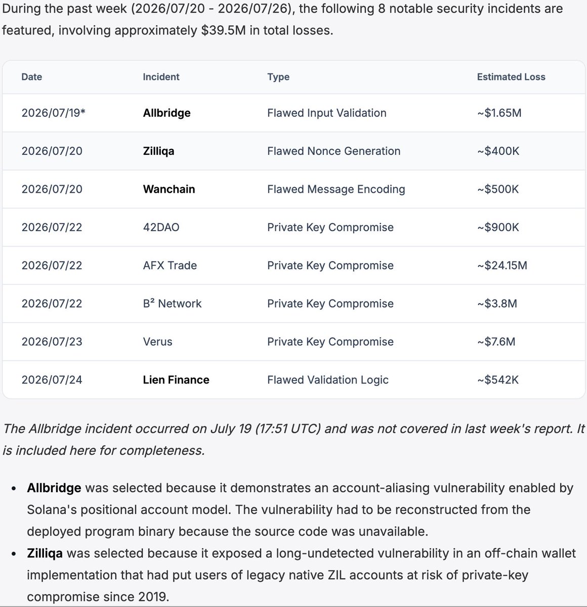 Phalcon_xyz's tweet photo. 🗓 Weekly Web3 Security Roundup | Jul 20 - Jul 26

🚨 Spotlight on 8 notable incidents | ~$39.5M lost this week

Featuring a vulnerability breakdown and in-depth analysis of selected key cases👇
https://t.co/ppzkDZvUtv https://t.co/jVpvBcUfJ7