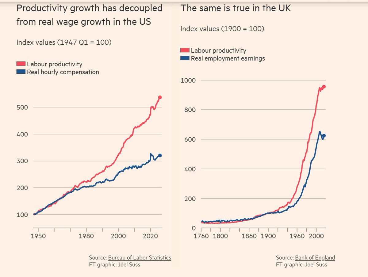econcallum's tweet photo. Very interesting that FT publishes this graph--everyone with even superficial knowledge of the data knows it is misleading or just plain wrong. @johnvanreenen https://t.co/e2yxS7Dp9F