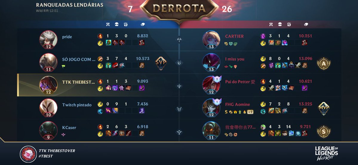 thebest0ver's tweet photo. Na próxima riot, você enche o cu dele de skin, tá aí seu grande “parceiro wr” https://t.co/vhAuLxdZfq