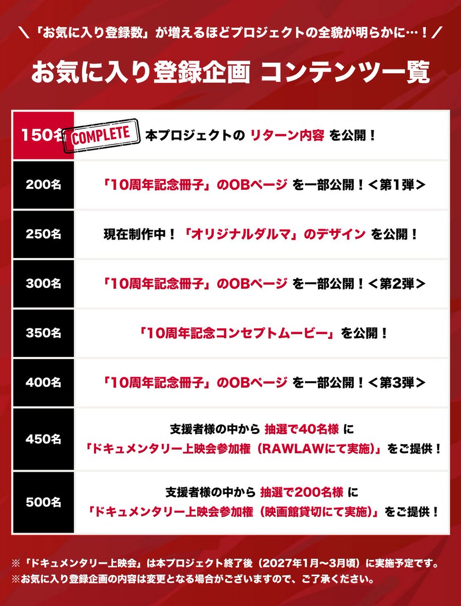 voreas_official's tweet photo. ◇━━━━━━━━━━━━━━◇
🚀お気に入り登録【150名】達成！
プロジェクト詳細ページにて
「リターン内容」を公開！✨🐺
◇━━━━━━━━━━━━━━◇

リターン内容は今後新たに追加される可能性も…！？👀
今後の展開もぜひお楽しみに！✨

✅まだ「お気に入り登録」をしていない方は、ぜひポチッと登録をお願いします！
引き続きこれからも、一緒にプロジェクトを盛り上げていきましょう！！🔥🐺

📌お気に入り登録方法
下記URLのプロジェクト詳細ページから、「♡お気に入り」ボタンをタップ！
※CAMPFIREへのログイン(無料)が必要です。

🔻プロジェクト詳細ページはこちら
https://t.co/3JVkqExKvA

#ヴォレアス北海道 #ヴォレアス #VOREAS #CAMPFIRE #クラウドファンディング