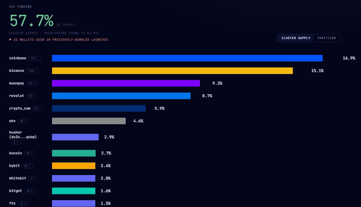 badattrading_'s tweet photo. $MarsCoin (CA 7pjoah1BbycgJffij2b58P55NiHDbMqdo7Y1Wrzxpump) can't be analyzed with devsnightmare. Apex, Terp, Putrick, Villeain are top holders.

Bubblemap is clean. CEX cluster has 57.7%, Binance funded wallets have 15.1%, Coinbase 16.9%, Moonpay 9.3% (high, red flag), Revolut 8.7% (high), Cryptocom 5.9%, OKX 4.6%, Kucoin 2.7%, Bybit 2.4%.

Top 10 holders have 15.6%, 1.05k holders with an average bag at $80. Nfa