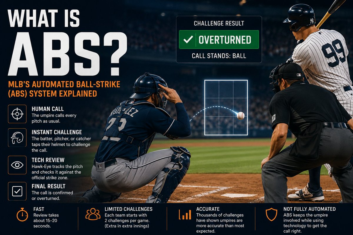 RealLineIO's tweet photo. Everyone thought ABS was about umpires.  It's about catchers.  Here's what MLB's Automated Ball-Strike system actually changed → https://t.co/Qt0XeKJLut 

#MLB #Baseball #MLBTwitter #SABR #ABS #MLBdata #RealLine https://t.co/y70y2SAjdq