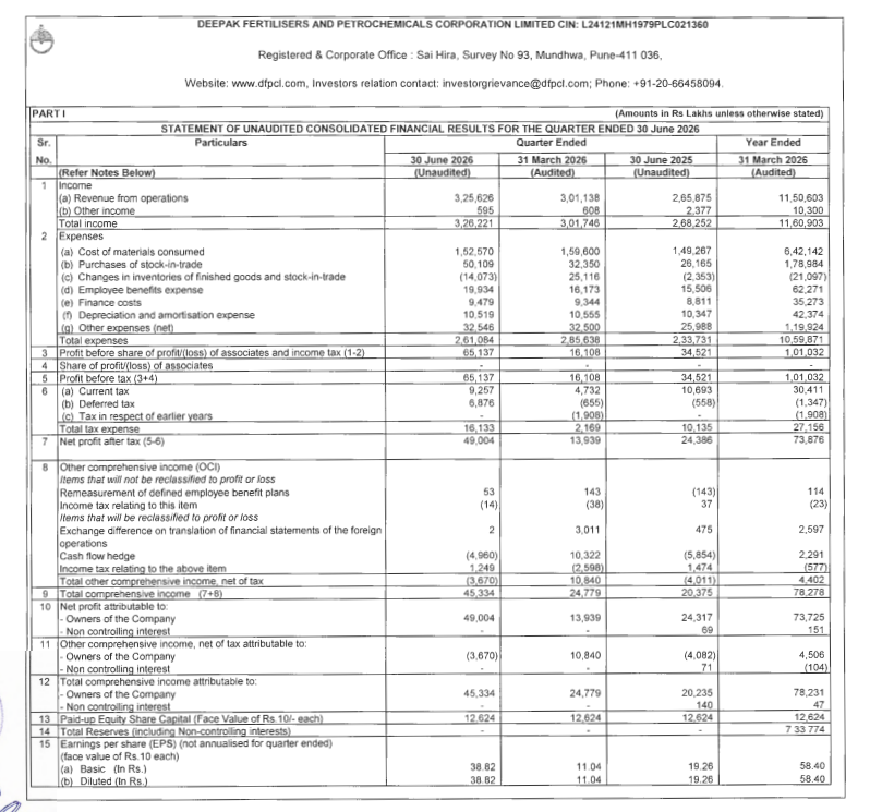 SiddharthArote's tweet photo. #DeepakFert Q1 FY27 Results
✅ Revenue: ₹3,256 Cr (+22% YoY)
✅ PBT: ₹651 Cr (+89% YoY)
✅ PAT: ₹490 Cr (+101% YoY)
✅ EPS: ₹38.82 (vs ₹19.26, +102% YoY)
A strong start to FY27 with healthy revenue growth and a sharp improvement in profitability.
Better operating performance and margin expansion helped the company deliver a significant jump in earnings.
#DeepakFertilisers #Q1FY27 #Results #StockMarket