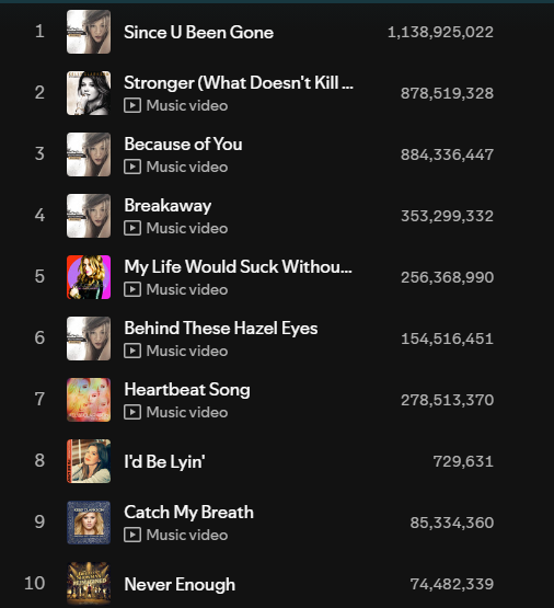 SpotifyKellyC's tweet photo. "I'd Be Lyin'" moves up 1 spot to #8 on Kelly Clarkson's Spotify Popular Songs List. "Catch My Breath" moves down 1 spot to #9 https://t.co/RCEAnu4kh9
