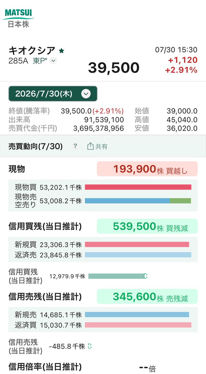 kia_trade's tweet photo. キオクシア
本日の売買分析
信用残 https://t.co/FC9o10mXJ8