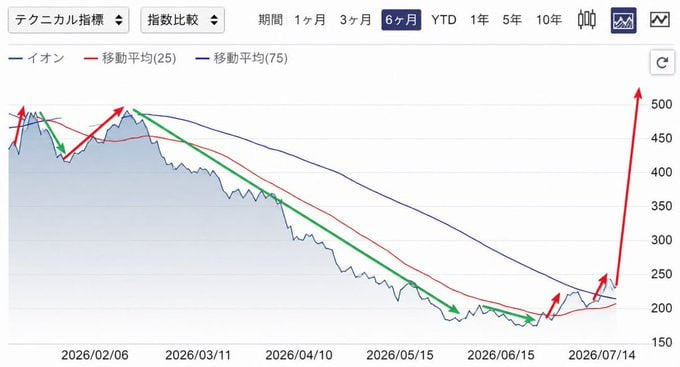 rohi1026's tweet photo. 十億回言いますよ。
200株でもいいから買っておけ。
今年残り半分でこの相場到来かよ 
億り人大量発生すんぞ。これ https://t.co/mFrpNaLjLw