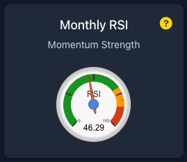 nakamotonotes's tweet photo. What does a Monthly RSI of 46.29 signify about Bitcoin's market position? This reading indicates that Bitcoin is currently neutral, sitting between overbought and oversold conditions, reflecting a balance in market sentiment among holders. https://t.co/jRnG2OfDWn