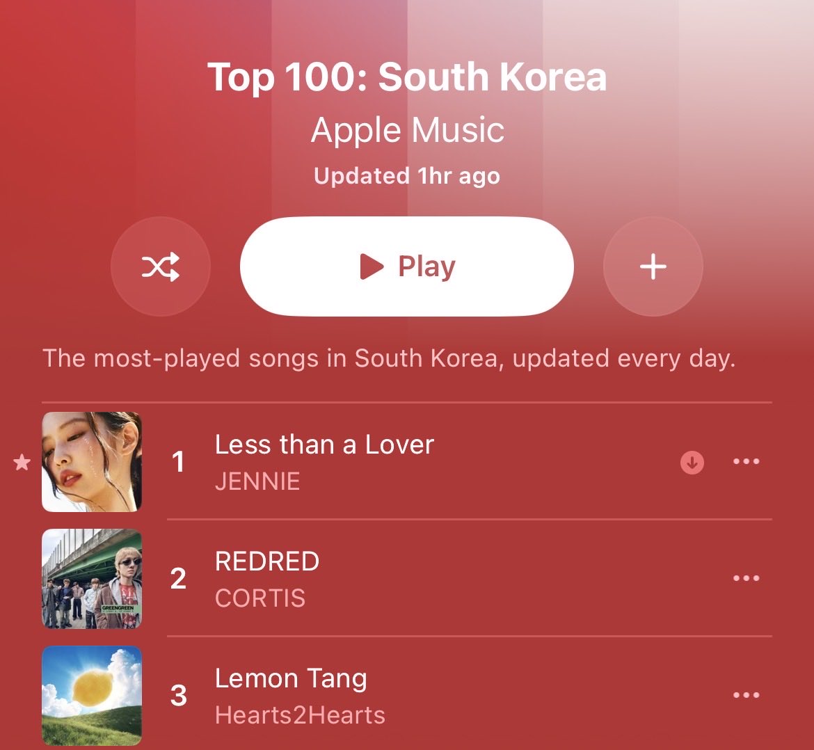 JennieKimData's tweet photo. #JENNIE’s “Less than a lover” remains at #1 on South Korea’s Apple Music Top 100.

— 4th day at #1
— 6th day on the chart https://t.co/IyB6jikLRX