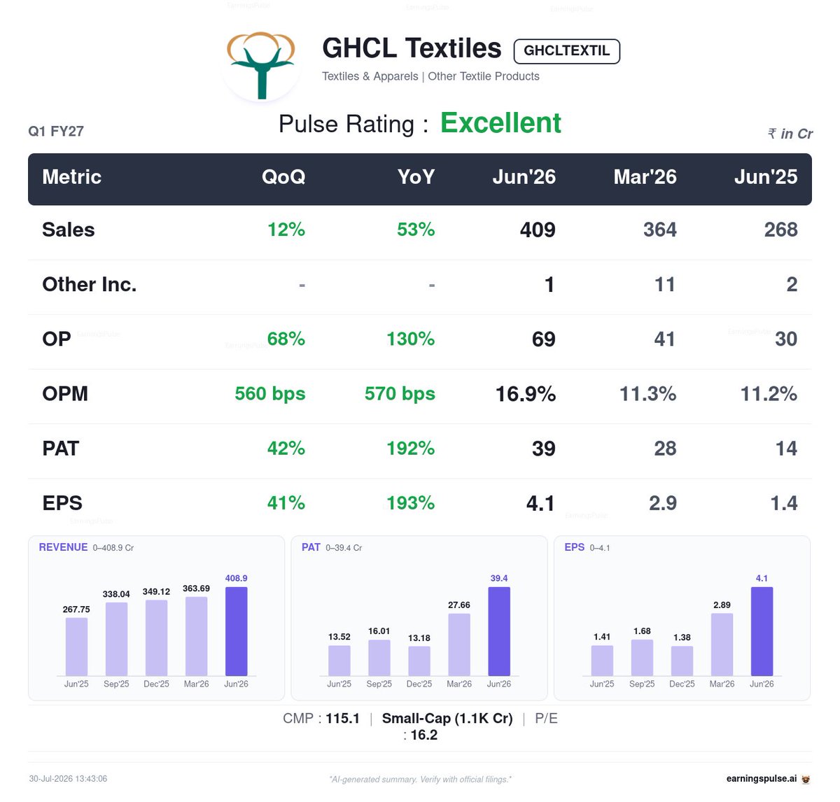 market_pulse_ai's tweet photo. 🏆 #GHCLTEXTIL — Excellent Q1 2027

#Q12027 #Earnings #StockMarket https://t.co/g1erFVxSKo