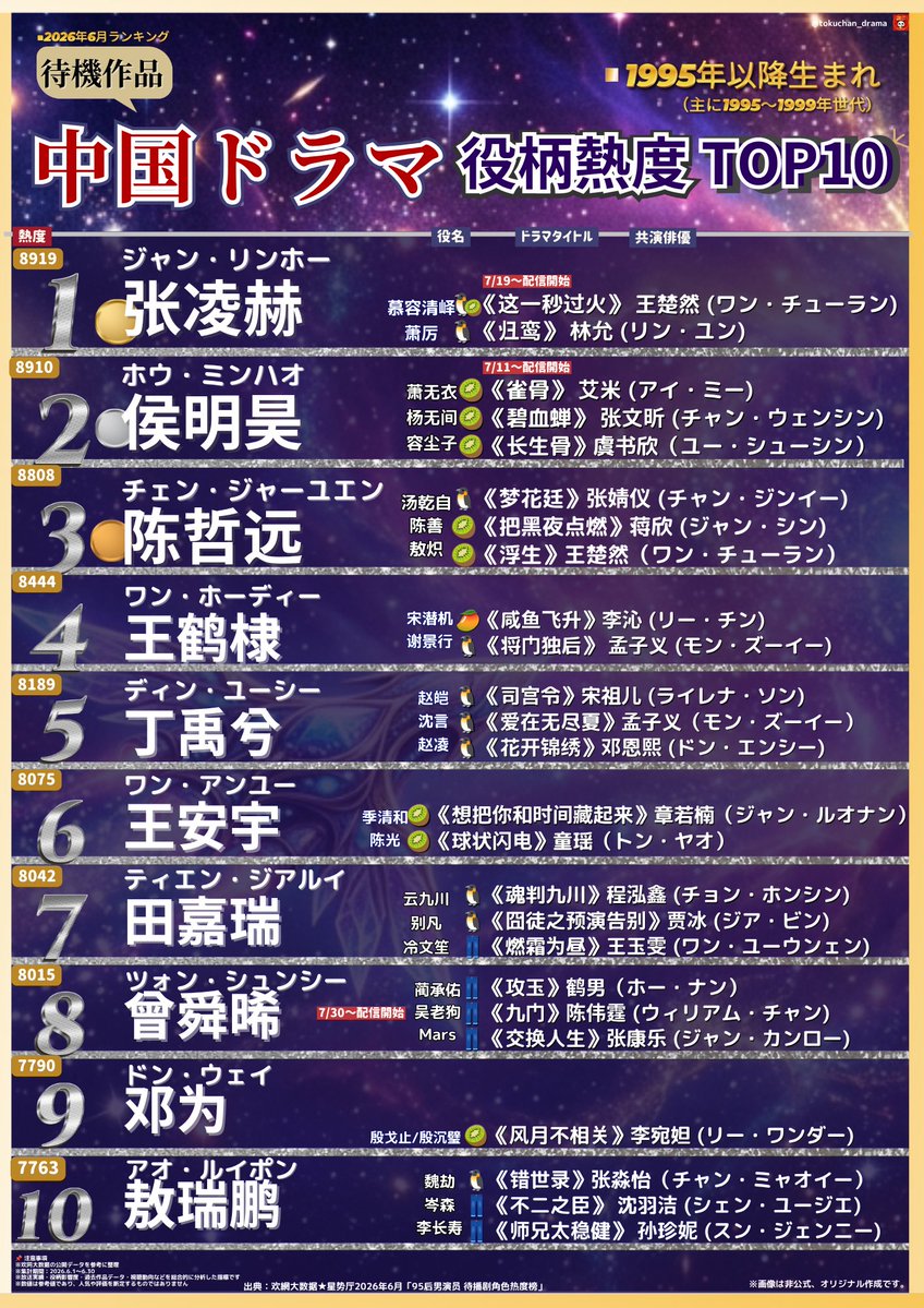 tokuchan_drama's tweet photo. 📊【2026年6月】95後男性俳優
待機作品・役柄熱度 TOP10

👑1位：张凌赫（ジャン・リンホー）

侯明昊／陈哲远など
人気俳優の待機作品もランクイン✨

ジャン・リンホーさんで
印象に残っている作品はありますか？😊

※95後＝1995〜1999年生まれ
出典：欢网大数据 https://t.co/mnfdAOW02g