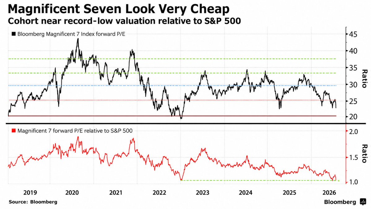QuestflowRSH's tweet photo. Mag 7 are now trading near their cheapest valuation in history relative to the S&amp;P 500 🚨 🚨 https://t.co/axFCnJdySk