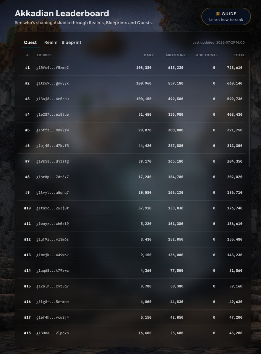 _akkadia's tweet photo. These are the final leaderboard rankings recorded at the close of ABP.

QUEST · BLUEPRINT
As of July 29, 2026 at 07:00 UTC

REALM
As of July 28, 2026 at 00:00 UTC