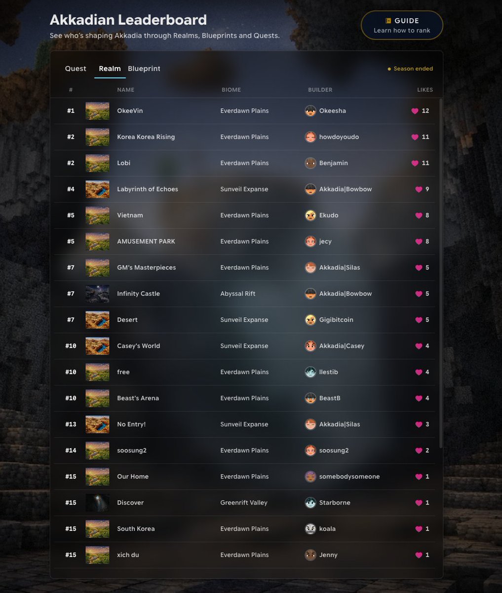 _akkadia's tweet photo. These are the final leaderboard rankings recorded at the close of ABP.

QUEST · BLUEPRINT
As of July 29, 2026 at 07:00 UTC

REALM
As of July 28, 2026 at 00:00 UTC