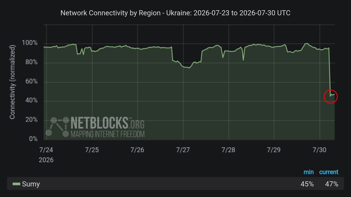netblocks's tweet photo. ⚠️ Confirmed: Metrics show a significant disruption to internet connectivity in Sumy, #Ukraine corresponding to power outages after overnight Russian attacks targeting energy infrastructure 📉 https://t.co/5S63iDXcA2