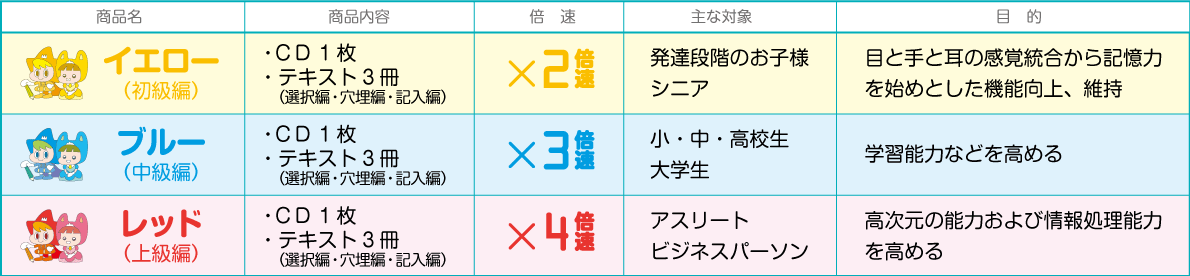 mentaltrainings's tweet photo. ★セール好評実施中★
情報処理力、集中力、記憶力アップ
◎メテミミ感覚統合トレーニングセット【イエロー：2倍速】
※ブルー：3倍速、レッド：4倍速
https://t.co/gbSjFHd0k4

入力 → 思考 → 出力を早く正確に！倍速で読み上げられる数字を3種類の解答用紙に正しく記入するシンプルな取組みです。 https://t.co/w4RLI5FrNH