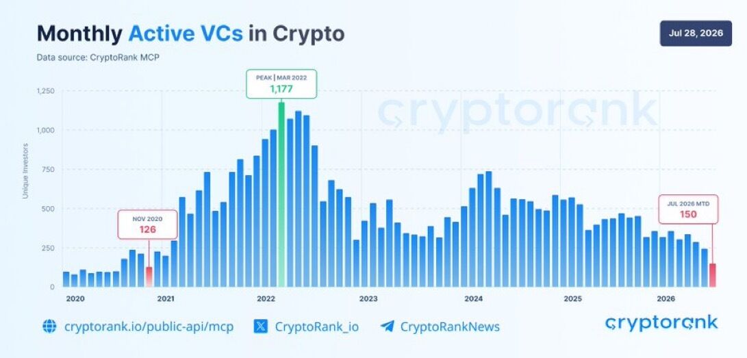 KoinSaati's tweet photo. 📉 @CryptoRank_io verilerine göre #kripto girişim sermayesi (VC) faaliyetleri, bu ay finansman turlarına yalnızca 150 benzersiz fonun katılmasıyla Kasım 2020'den bu yana en düşük seviyeye geriledi. https://t.co/osBC61zwbW