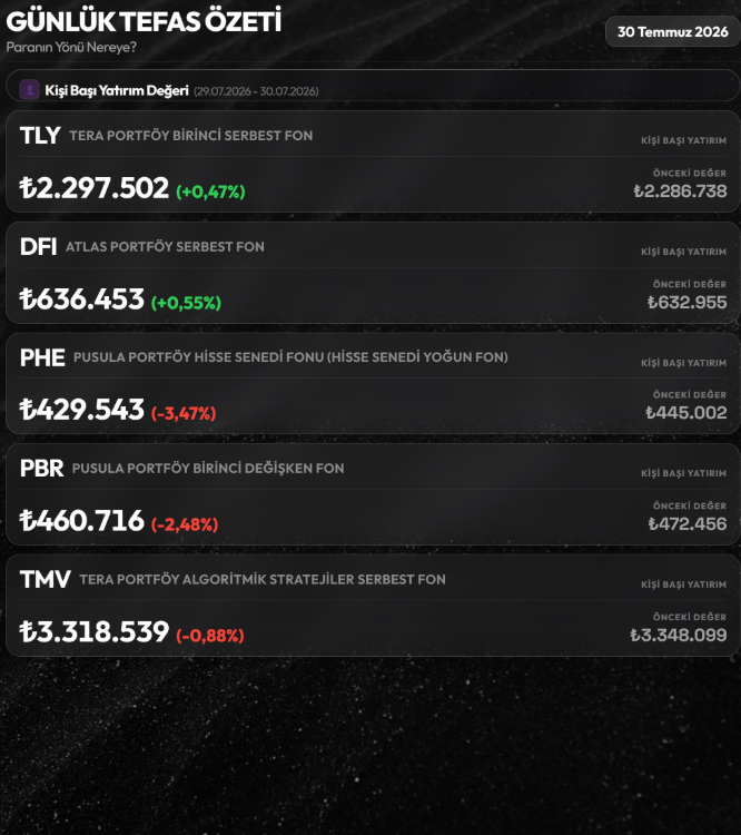 zerayipek's tweet photo. 👤 Günlük Kişi Başı Yatırım Değeri — 30 Temmuz 2026    #TLY ₺2.297.502 (+0,47%)   #DFI ₺636.453 (+0,55%)   #PHE ₺429.543 (-3,47%)   #PBR ₺460.716 (-2,48%)   #TMV ₺3.318.539 (-0,88%) https://t.co/dHLkhRvzJT