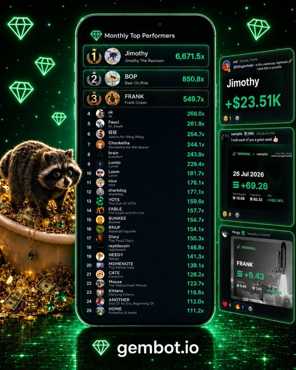 saracrypto_eth's tweet photo. if you put $100 into each of these my telegram calls you’d have $1.19 million at peak

top plays of the month in the telegram 

$JIMOTHY       (6,671.5x)
BOP                   (850.8x)
FRANK              (549.7x)
OK                     (268.0x)
$FAUCI                (261.9x)
旺旺                   (254.7x)
CHONKETHA  (244.1x)
BRAIN               (243.9x)
LUMIO               (229.4x)
LOOM                  (181.7x)
NICE                     (178.1x)
SHARKDOG       (177.1x)
BUNKEE             (154.7x)
BNUT                   (154.1x)
DIARY                 (150.3x)
REPTILECOIN  (146.8x)
NEEGY                 (141.3x)
MEMENOTE       (139.1x)
$CATE                   (126.2x)

Making another call on Sunday, do not miss it.
