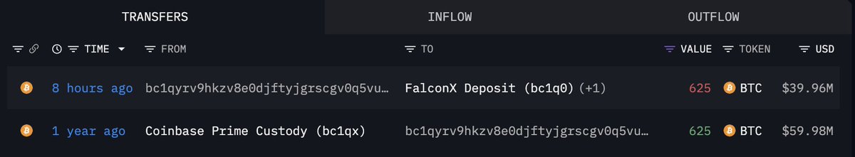 KoinSaati's tweet photo. 🔍 Bir yılı aşkın süredir hareketsiz olan bc1qyr adlı balina, satış amacıyla olduğu değerlendirilen 625 $BTC'yi (39,96 milyon dolar) #FalconX'e transfer etti. Balina, #Bitcoin'i bir yıldan uzun süre elinde tutmasına rağmen 20 milyon doların üzerinde zarar etmiş durumda. https://t.co/bWULpNT69L