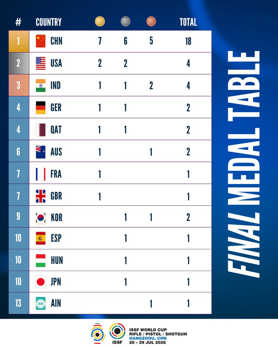 issf_official's tweet photo. Unmatched precision from China as they top the medal table on home soil 🇨🇳🎯

#ISSF #ShootingSport https://t.co/mzLqZBZ4Qv