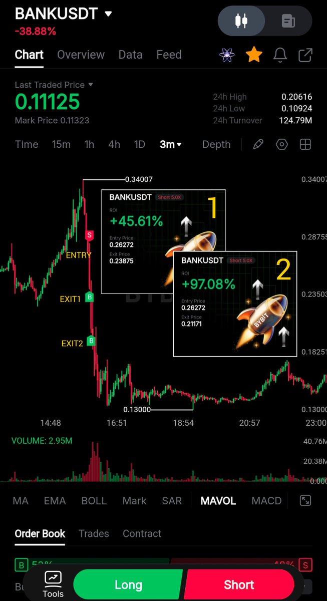 x_WFYB's tweet photo. $Bank $BANKUSDT #BANK #BANKUSDT 📉 SHORT https://t.co/FvUixyEryk